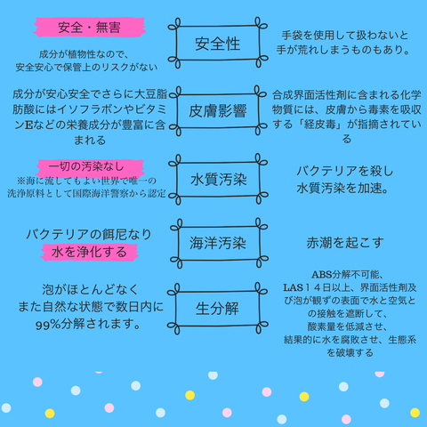 ソイスマッシュ 手に優しい洗剤 植物性洗剤 界面活性剤不使用　家事のプロが使う洗剤　ナチュラルクリーニング 泡切れがよい 無添加 アルコールフリー　スプレータイプ 環境に優しい洗剤　赤ちゃんに優しい ペットシャンプー　マウスウォッシュ　手に優しく除菌　抗菌　お風呂 トイレ バスタブ 油汚れ 手あか 水あか