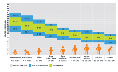 Quel temps de sommeil par âge 