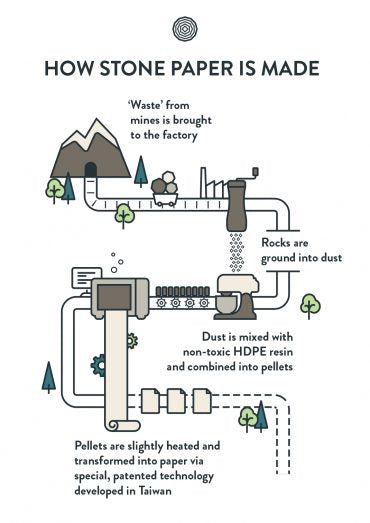 Diagram van het productieproces van Rockbooks