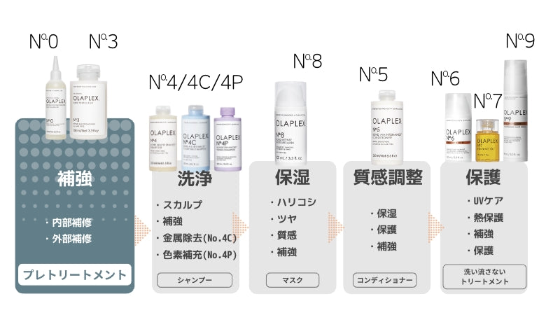 OLAPLEX 全ホームケア製品ポジショニングマップ