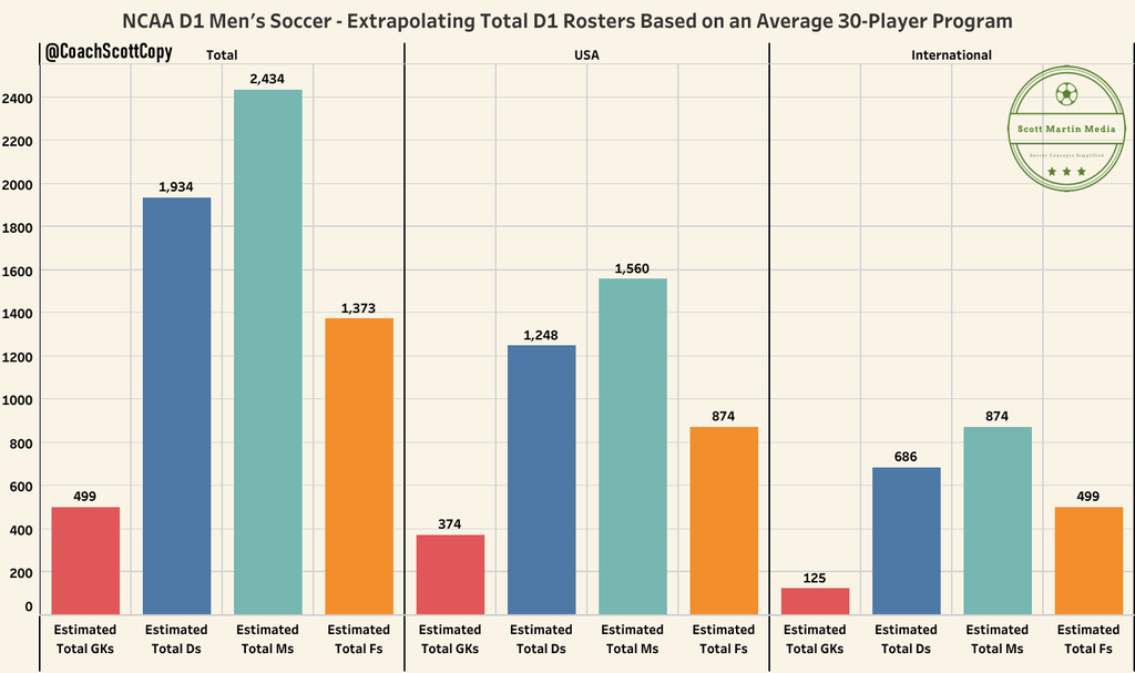 D1 Positional Breakdown 30 Player Teams