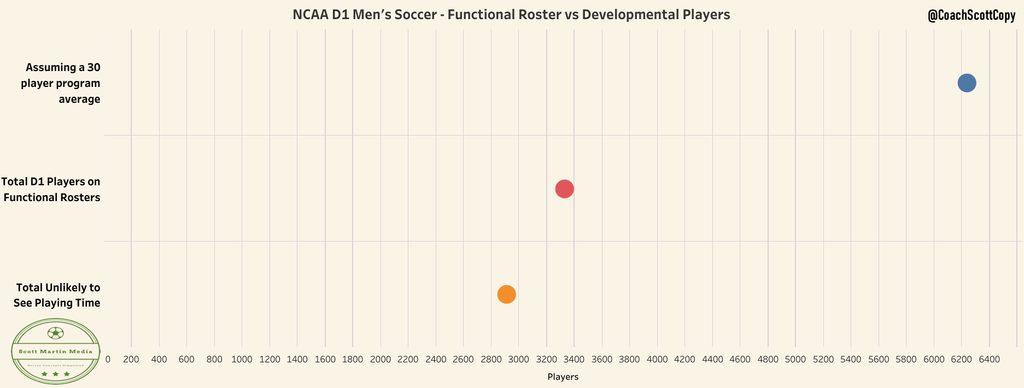 D1 Functional Roster vs Developmental Players