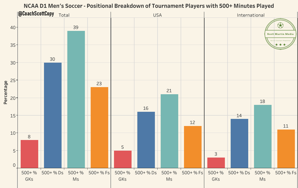 D1 Positional Breakdown 500+ Minutes