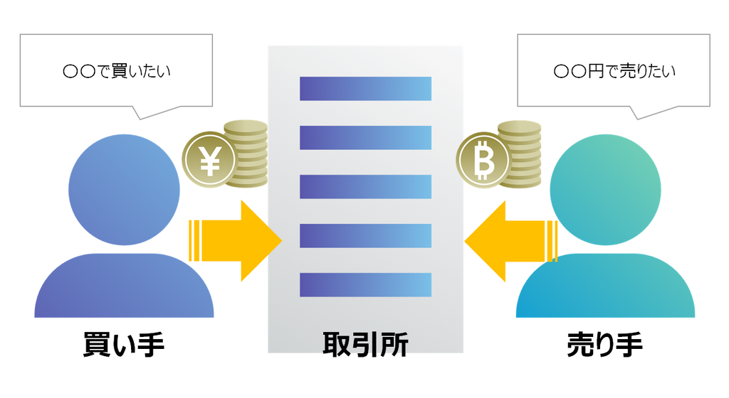 仮想通貨の取引所