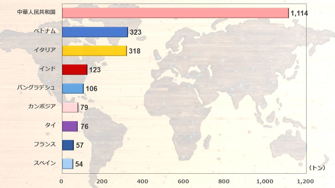 クロコダイル革小物製品 (日本への)上位輸出国 数量別