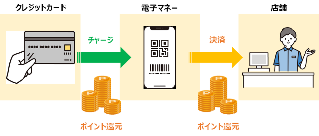 ポイントの二重取り｜クレジットカードでチャージ＋電子マネーで決済