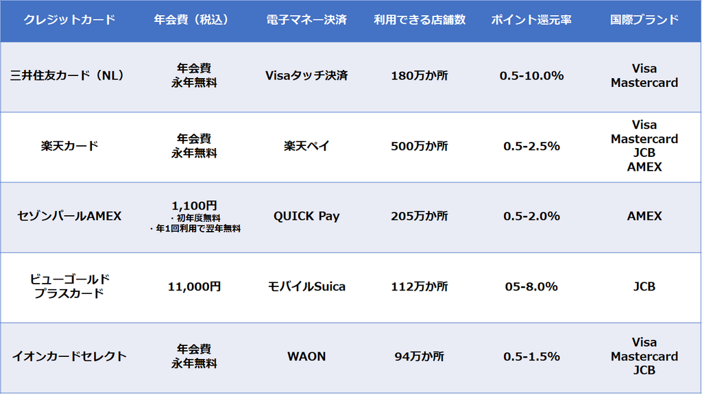 電子マネーと相性の良いクレカ５選