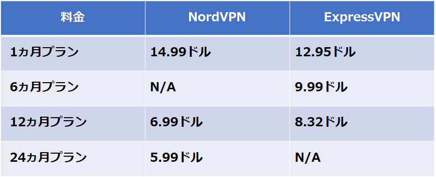 業界内でもリーズナブルな価格帯｜NordVPN