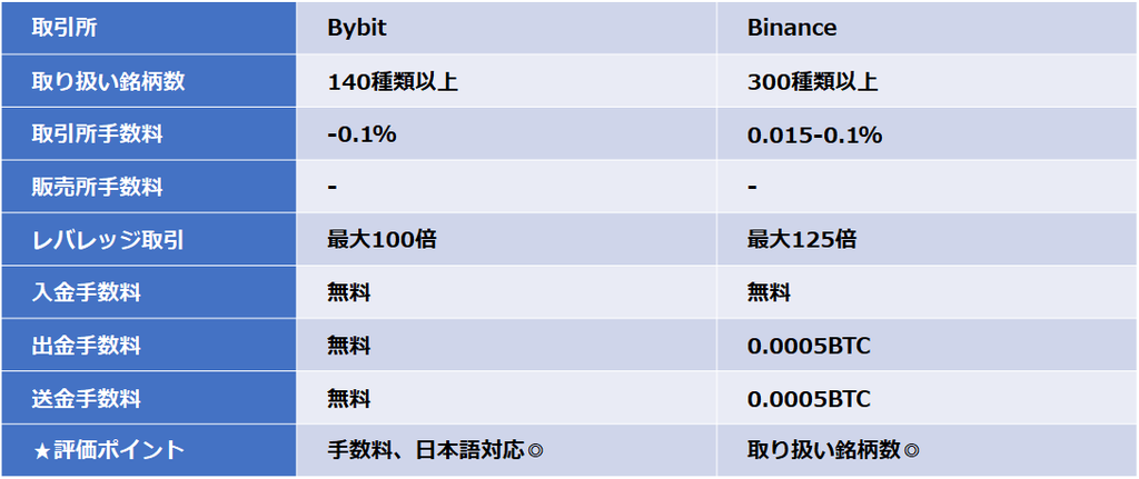 ステーブルコインが購入できる取引所