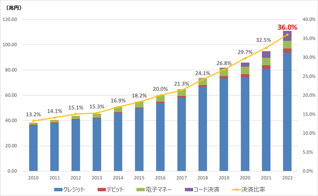 キャッシュレス決済比率36.0%に到達