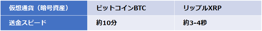 他の想通貨に対し送金スピードが遅い