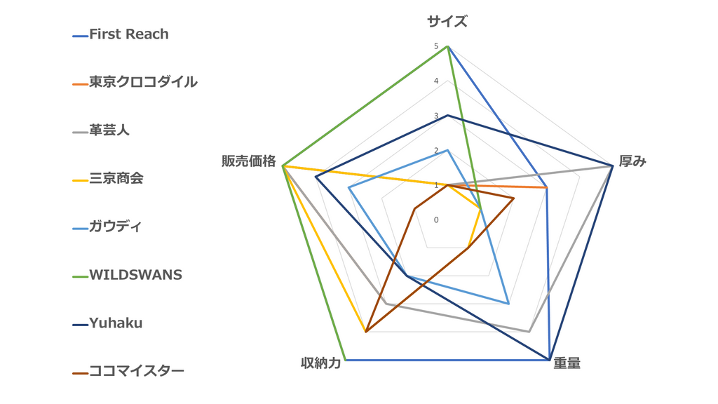 おすすめクロコダイル革二つ折り財布（小さい＆薄い）｜8社徹底比較