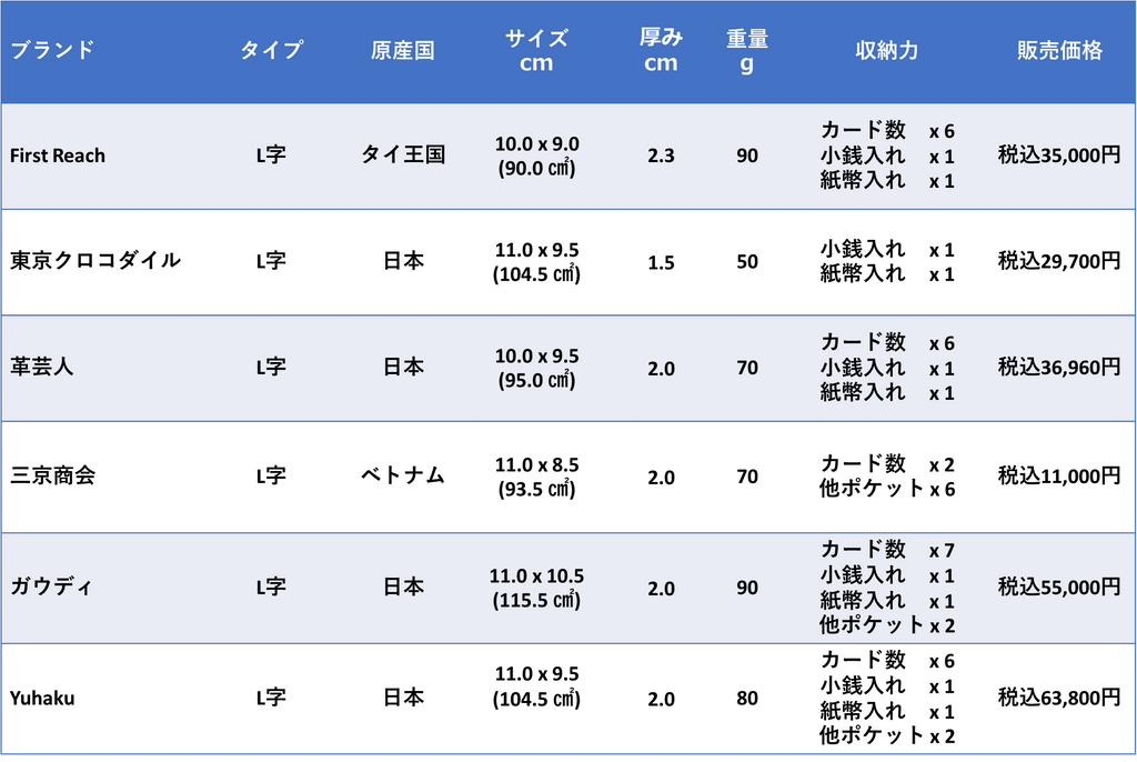 おすすめクロコダイル革L字ジップウォレット（小さい＆薄い）｜6社徹底比較