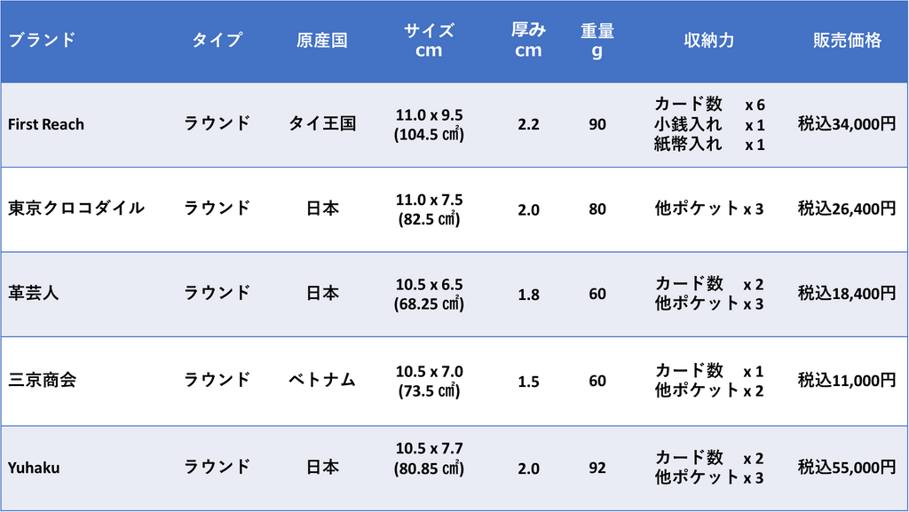 おすすめクロコダイル革ジップウォレット（小さい＆薄い）｜5社徹底比較