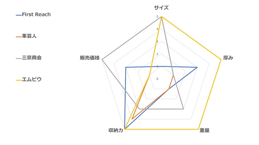 おすすめクロコダイル革三つ折り財布（小さい＆薄い）｜4社徹底比較