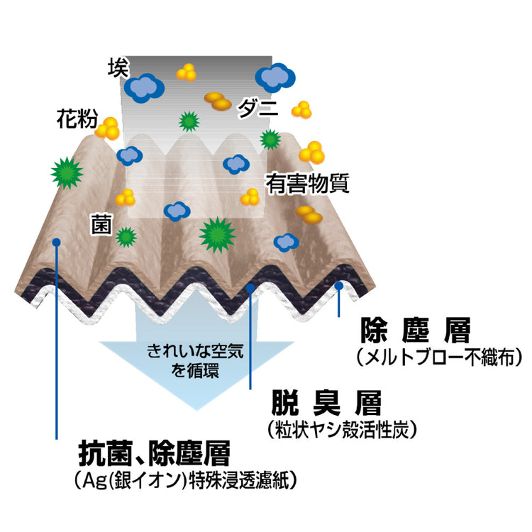 高性能な三層フィルターを採用したエアコンフィルター