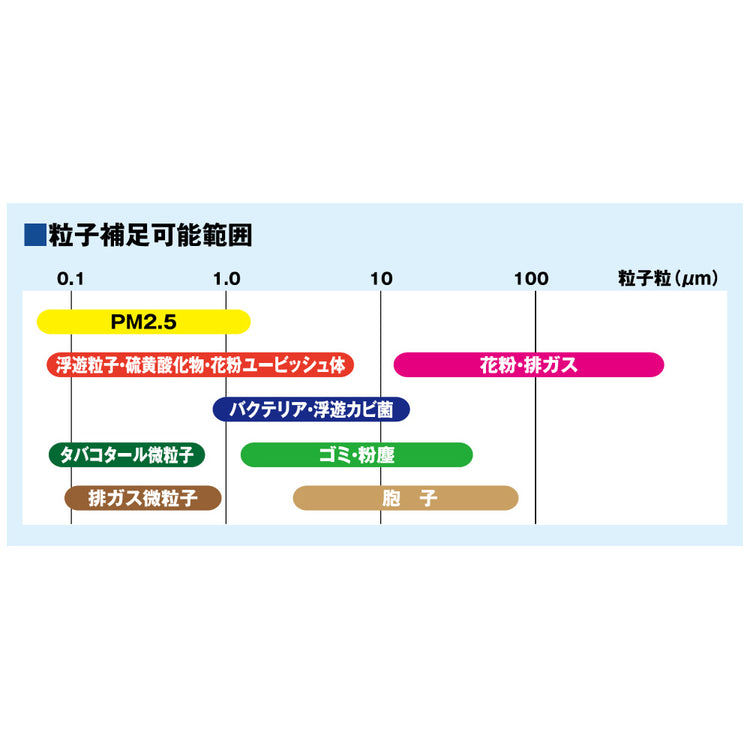 様々な粒子をキャッチするエアコンフィルター