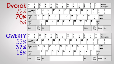 Dvorak Keyboard vs QWERTY Keyboard