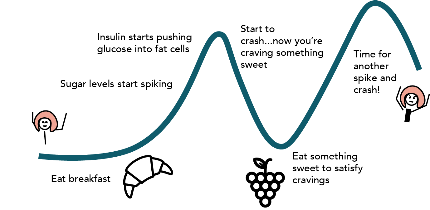 Blood sugar crash and food cravings
