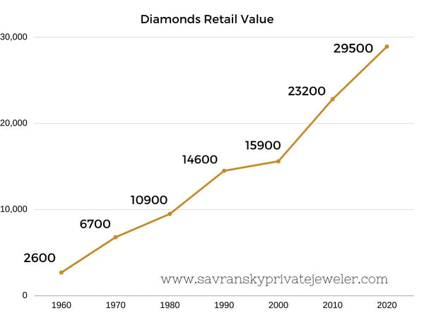 Diamond retail value graph