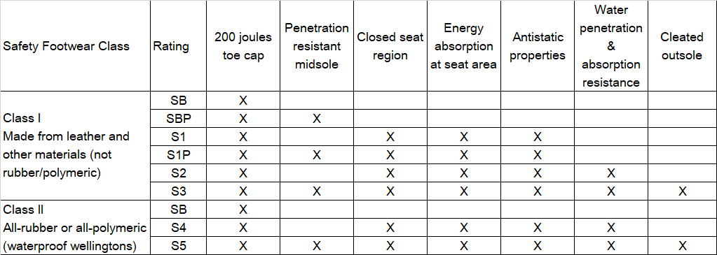 ISO 20345 Overview