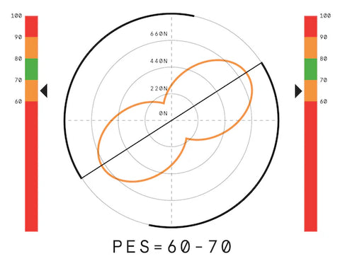 An amber diagram of the Wattbike Polar View showing improved pedal technique