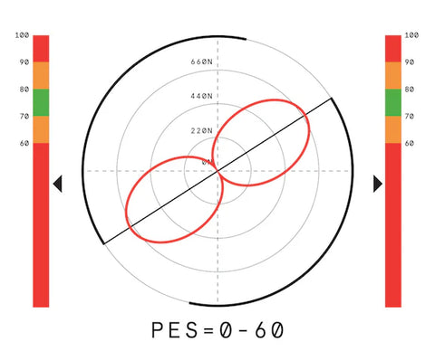 A red diagram of the Wattbike Polar View showing poor pedal technique
