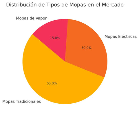 Distribución De Tipos De Mopas En El Mercado