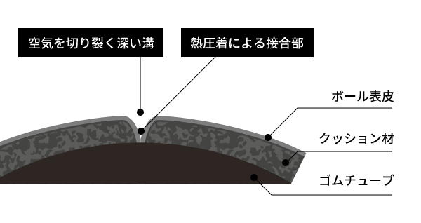 空気を切り裂く深い溝