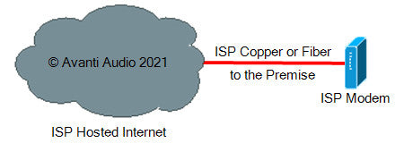 ISP Cloud to Modem diagram