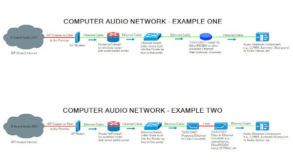 Two common computer audio networks