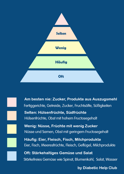 Lebensmittelpyramide