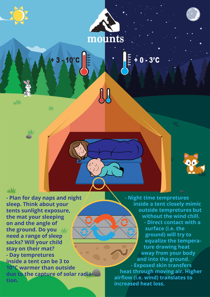 Mounts - Hiking, Backpacking, camping with baby, toddler, child, Guide on tent temperature and sleeping