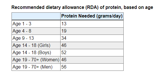 RDA of protein by age