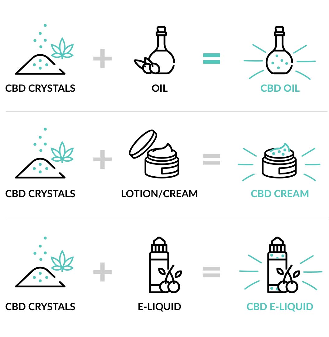 CBD Isolate Crystals plus Oil plus Lotion or Cream plus E-Liquid