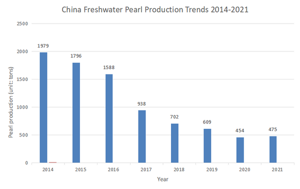 china freshwater pearl production trends 2014-2021