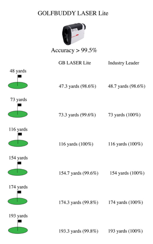 GB LASER lite Accuracy