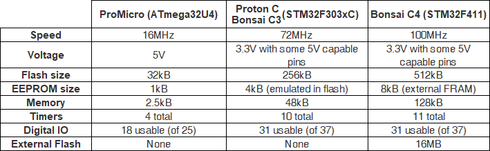 Bonsai C4 comparison chart