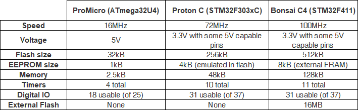 Bonsai C4 comparison chart