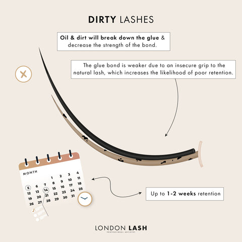 Diagram of lash extensions adhering to a dirt lash
