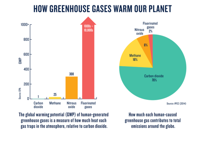 sustainability how greenhouse gases warm our planet
