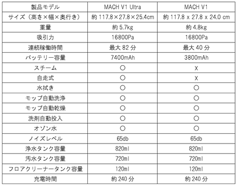 MACH V1/MACH V1 Ultra 製品仕様 – Anker Japan 公式サイト