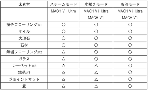 MACH V1/MACH V1 Ultra 製品仕様 – Anker Japan 公式サイト