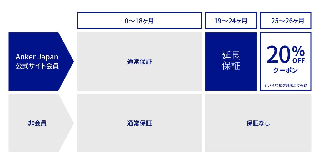 最大24ヶ月の製品保証