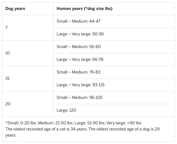  American Veterinary Medical Association Chart of dog's ages in human years