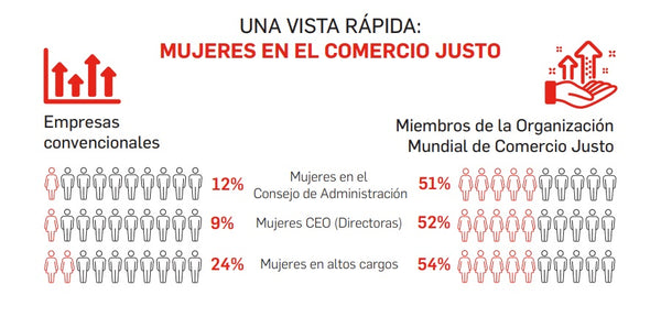 Presencia de mujeres en organizaciones de Comercio Justo