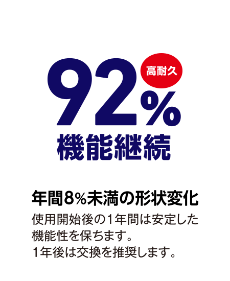 年間8%未満の形状変化