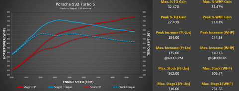 992 Turbo S - Stage1 100