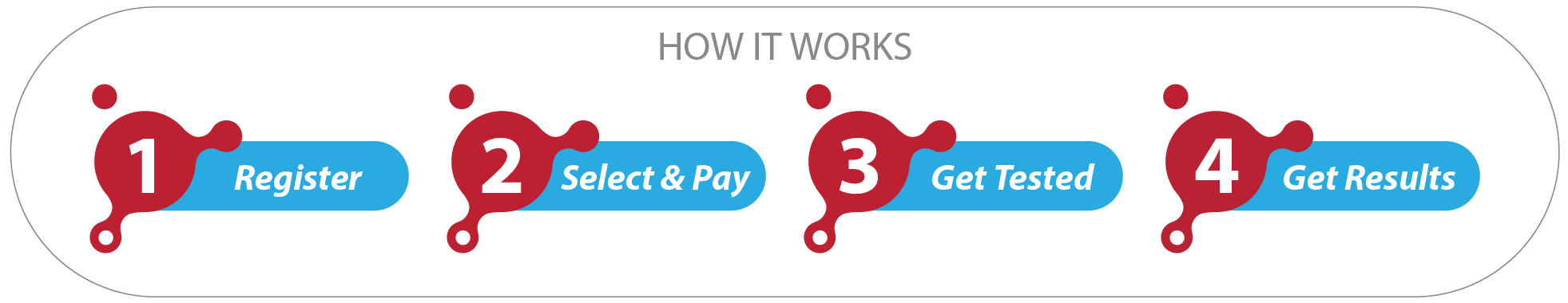HOW IT WORKS – Step 1, Book a Test. Step 2, Select & Pay. Step3, Get Tested. Step 4, Get Results.