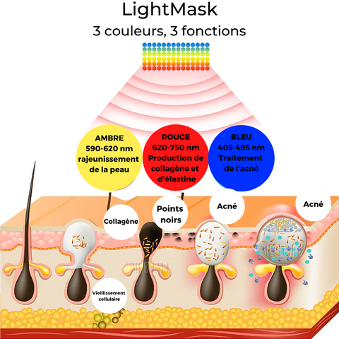 LightMask LED | Sans fil/Wireless | Rituel Beauté et Santé. La photothérapie par LED sans UV à domicile.Masque de photothérapie par LED anti-acné, anti-âge, qui stimule et accélère les capacités régénératrices naturelles de la peau sans produit chimique ni UV